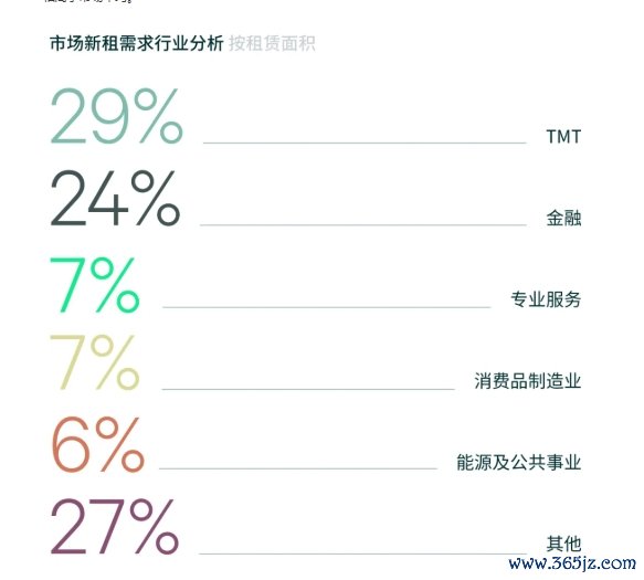 股票配资app  北京写字楼空置率微降 TMT行业是新租主力